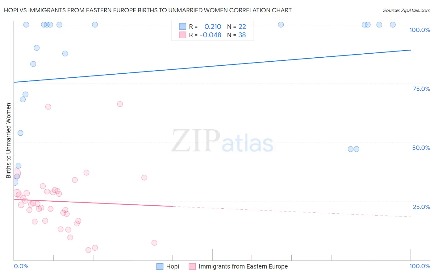 Hopi vs Immigrants from Eastern Europe Births to Unmarried Women