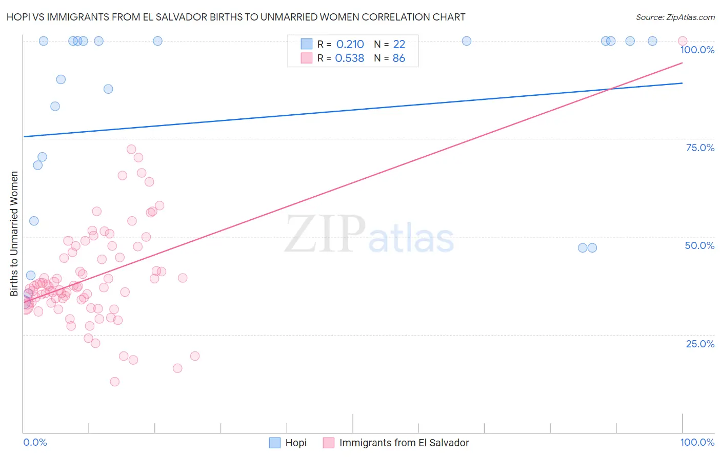 Hopi vs Immigrants from El Salvador Births to Unmarried Women