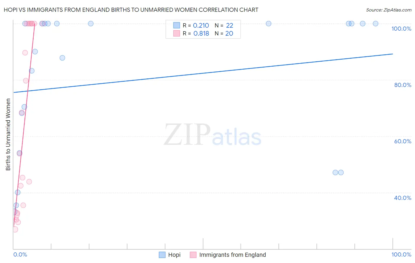 Hopi vs Immigrants from England Births to Unmarried Women