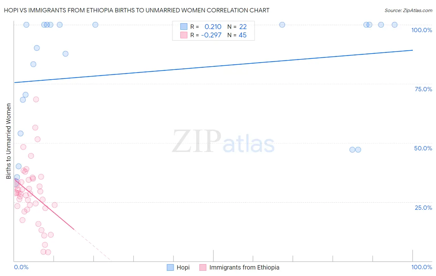 Hopi vs Immigrants from Ethiopia Births to Unmarried Women