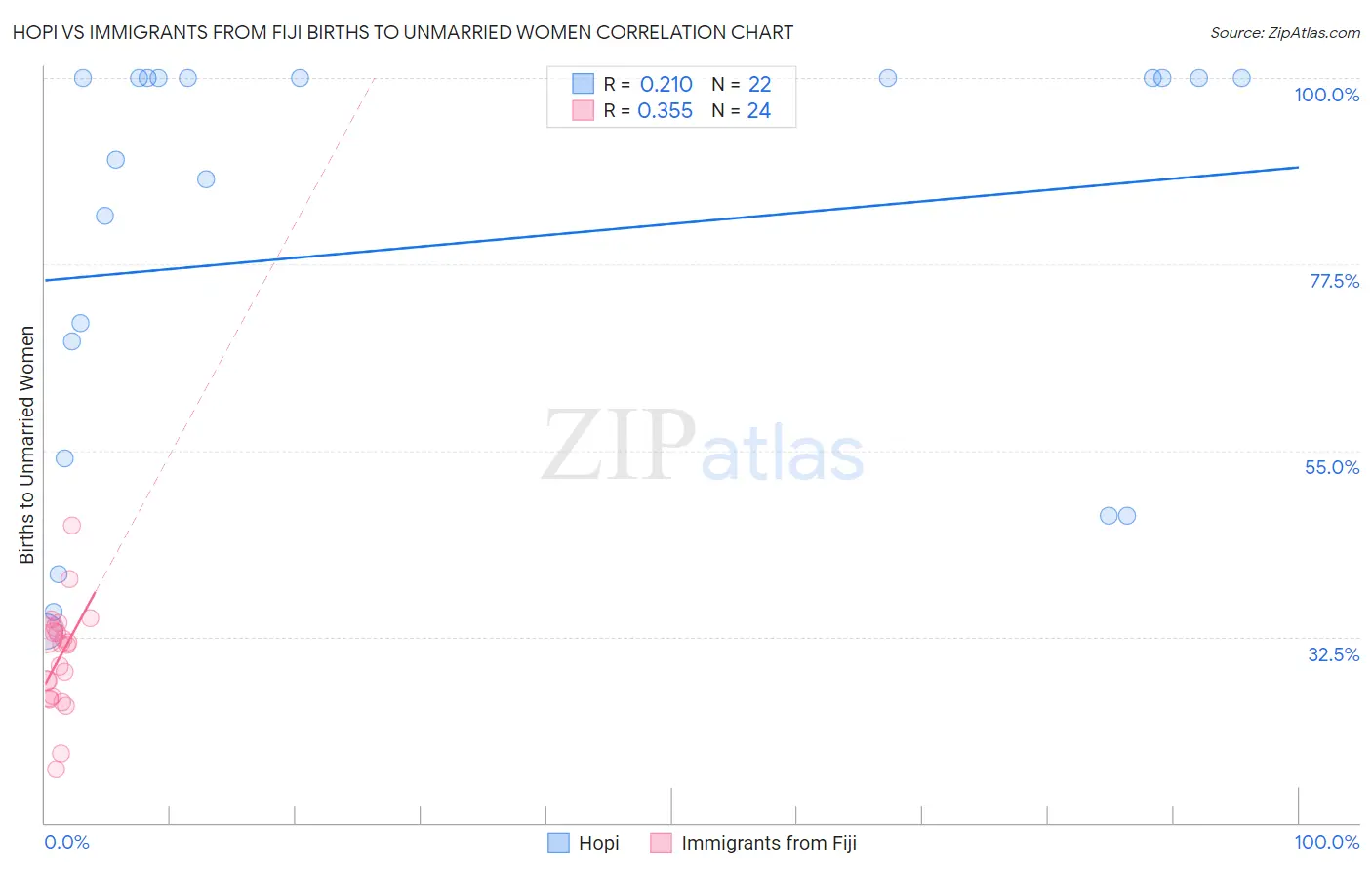 Hopi vs Immigrants from Fiji Births to Unmarried Women