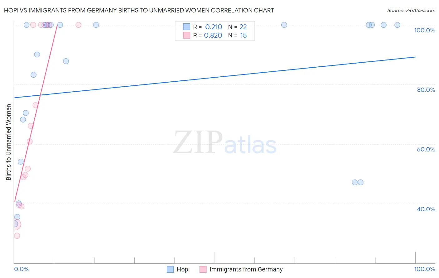 Hopi vs Immigrants from Germany Births to Unmarried Women