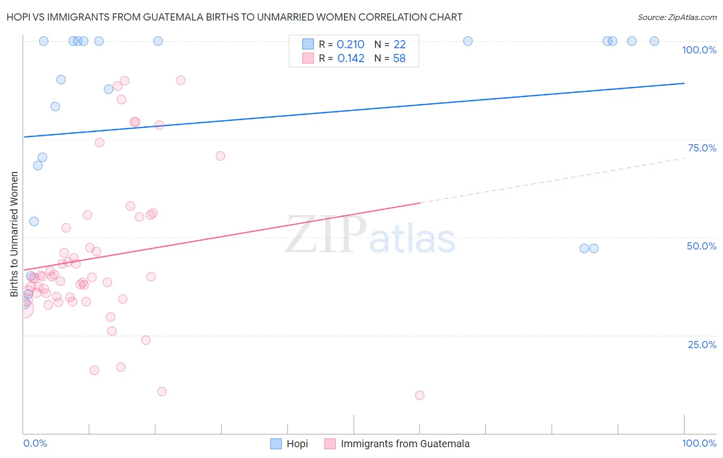 Hopi vs Immigrants from Guatemala Births to Unmarried Women