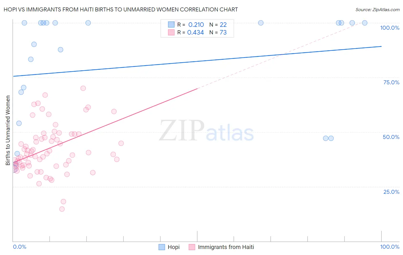 Hopi vs Immigrants from Haiti Births to Unmarried Women