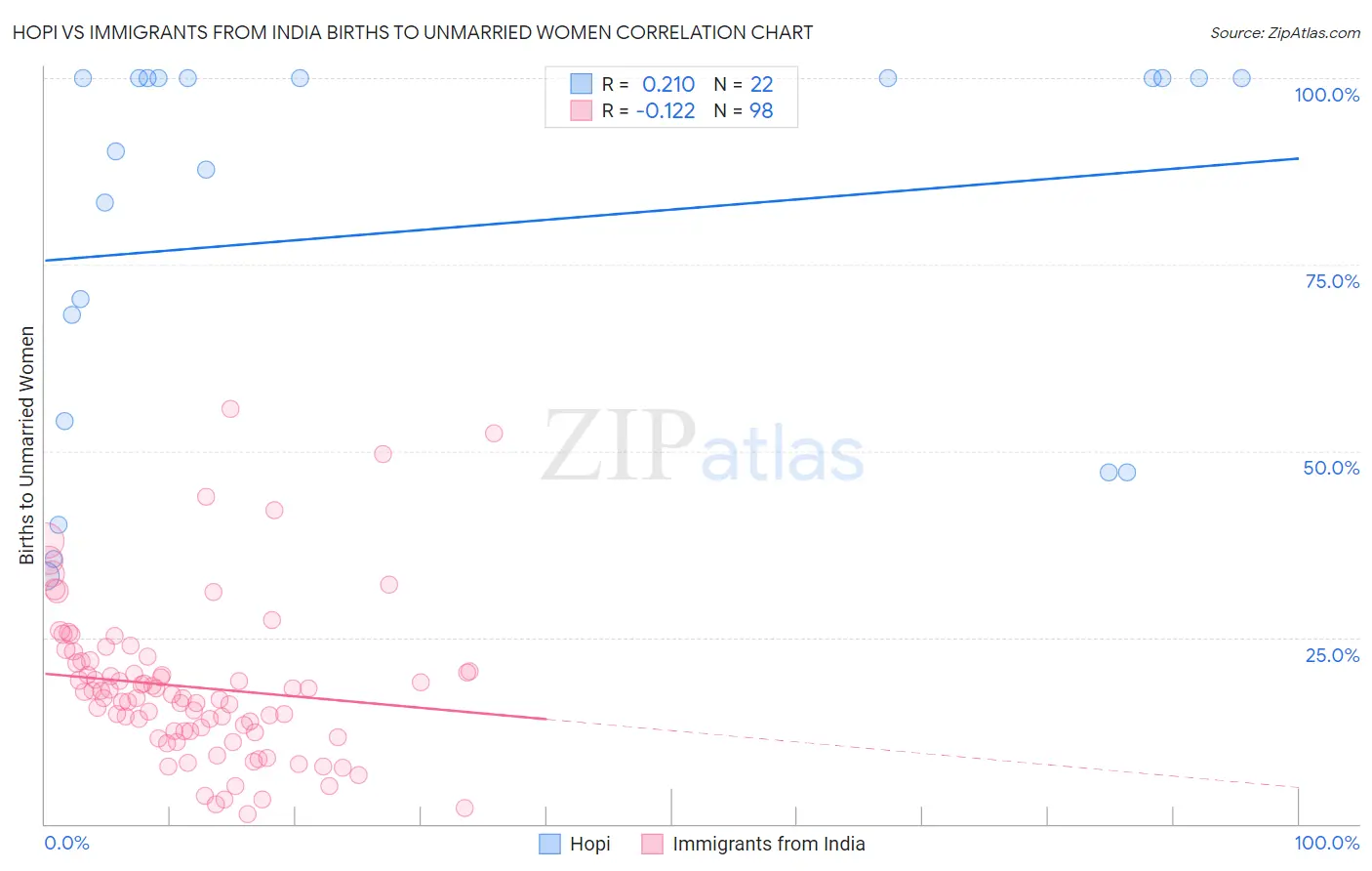 Hopi vs Immigrants from India Births to Unmarried Women