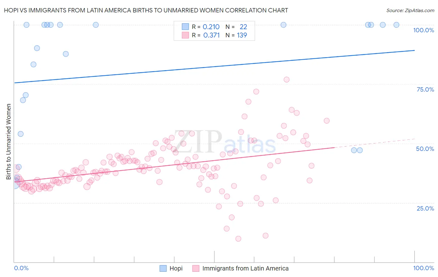 Hopi vs Immigrants from Latin America Births to Unmarried Women