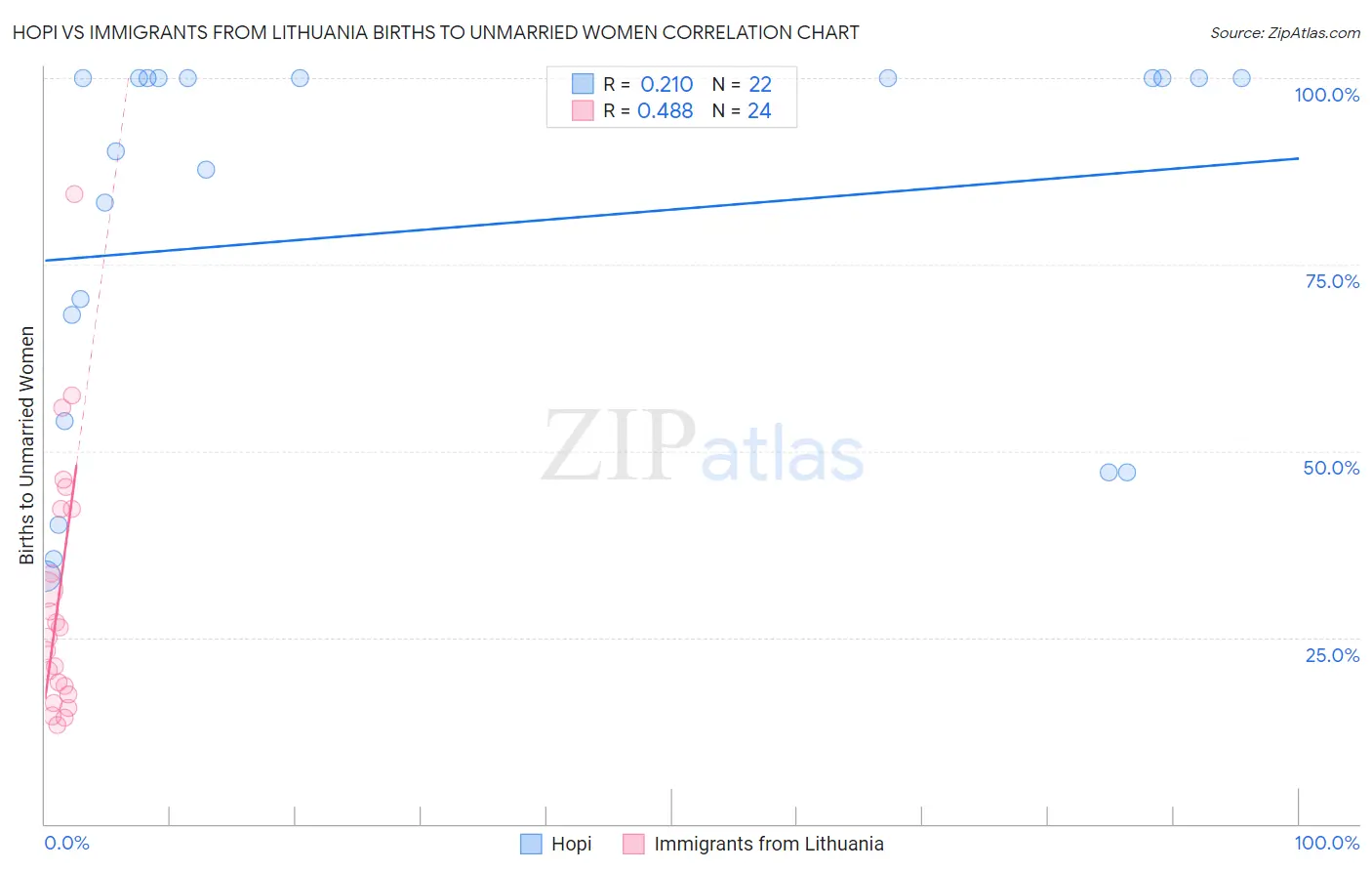 Hopi vs Immigrants from Lithuania Births to Unmarried Women