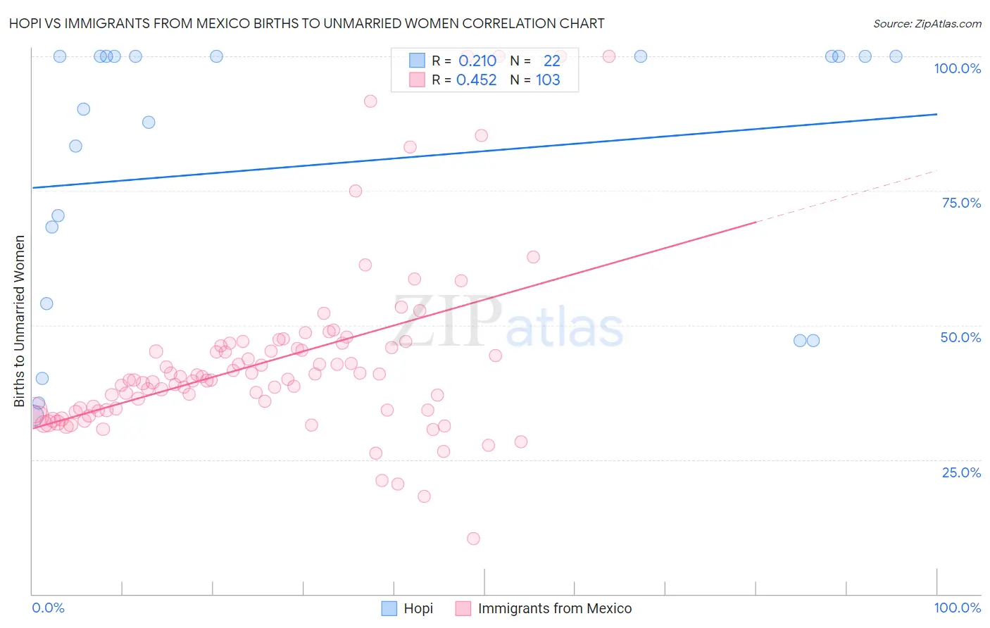 Hopi vs Immigrants from Mexico Births to Unmarried Women