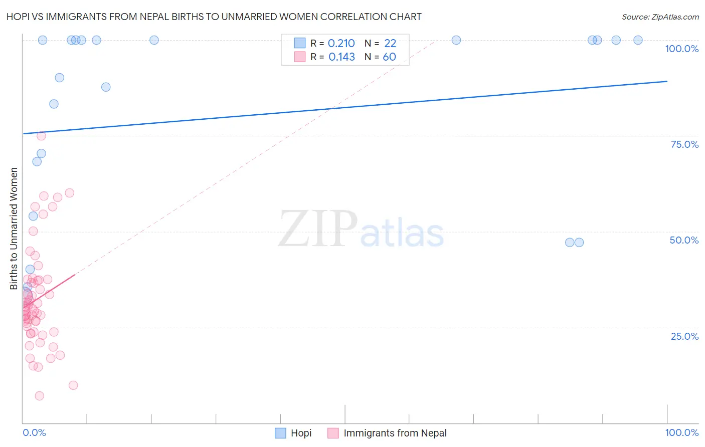 Hopi vs Immigrants from Nepal Births to Unmarried Women