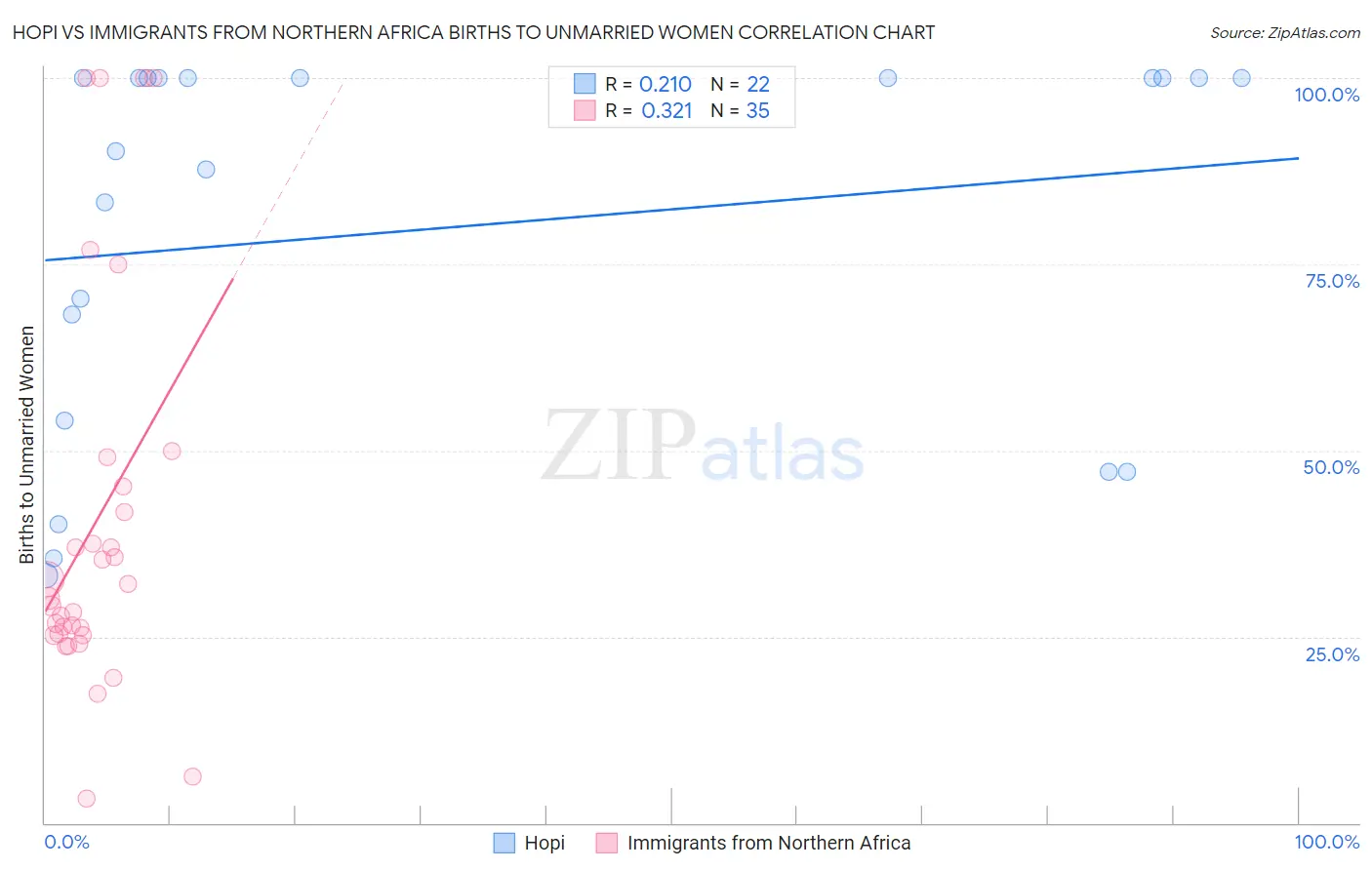 Hopi vs Immigrants from Northern Africa Births to Unmarried Women