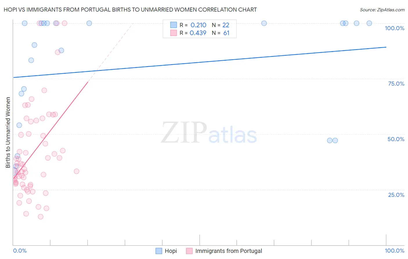 Hopi vs Immigrants from Portugal Births to Unmarried Women