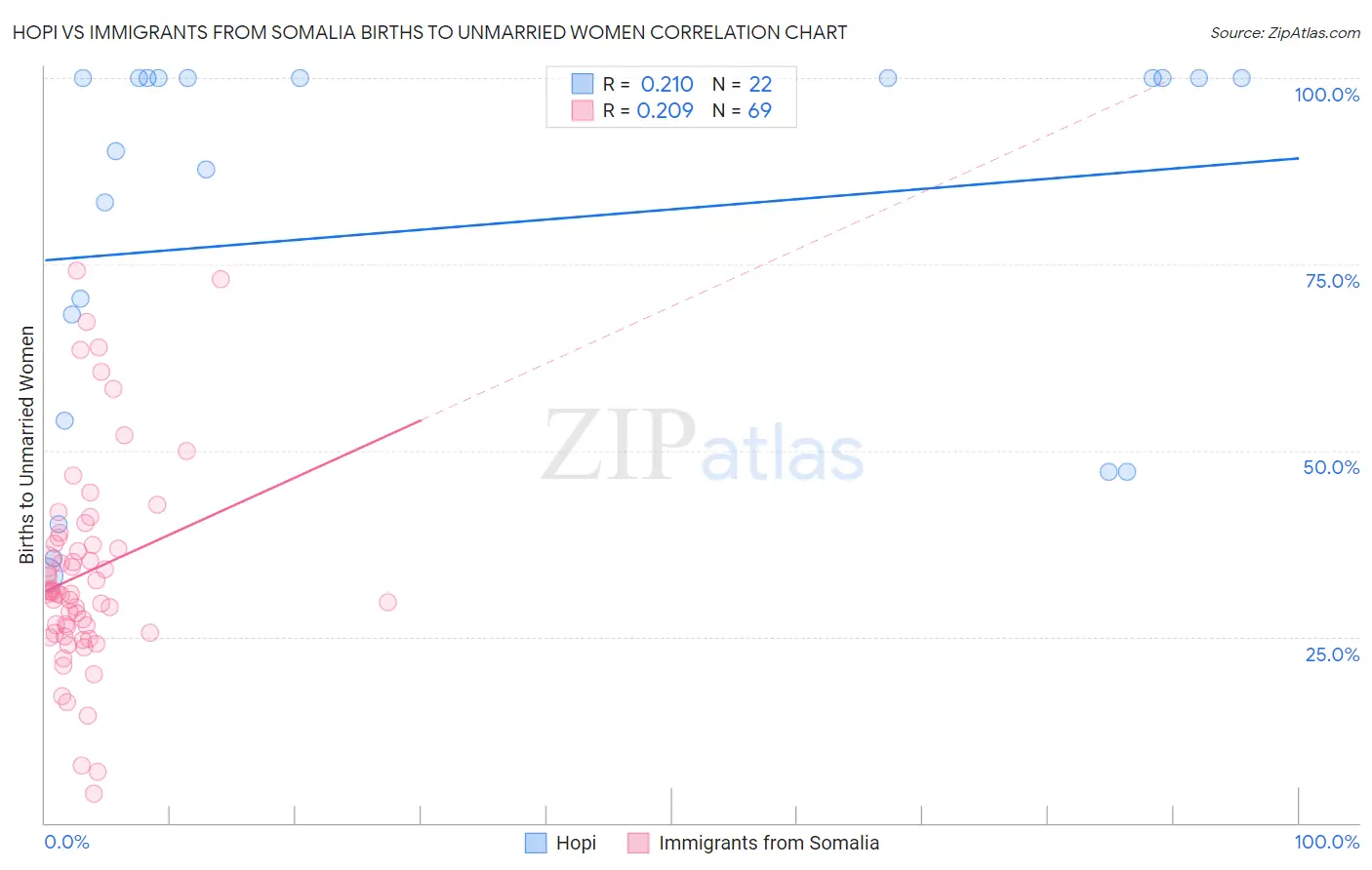Hopi vs Immigrants from Somalia Births to Unmarried Women