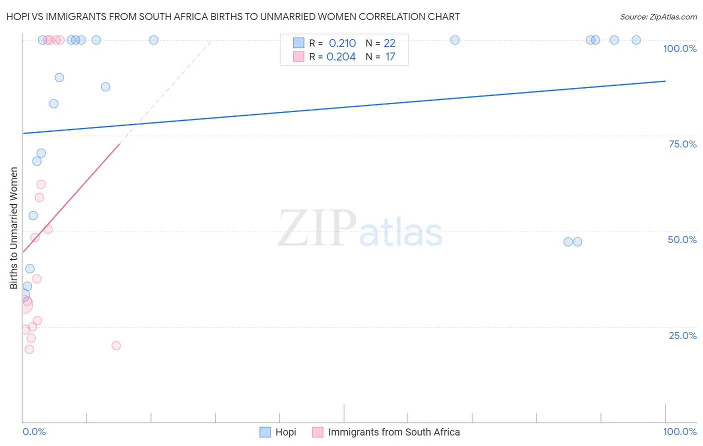 Hopi vs Immigrants from South Africa Births to Unmarried Women