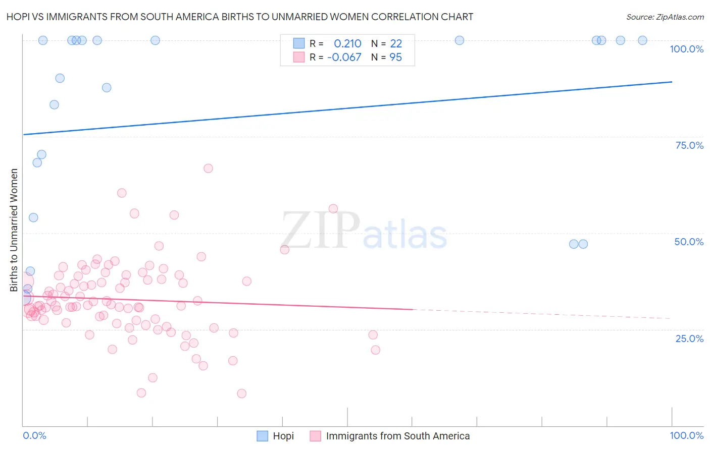 Hopi vs Immigrants from South America Births to Unmarried Women