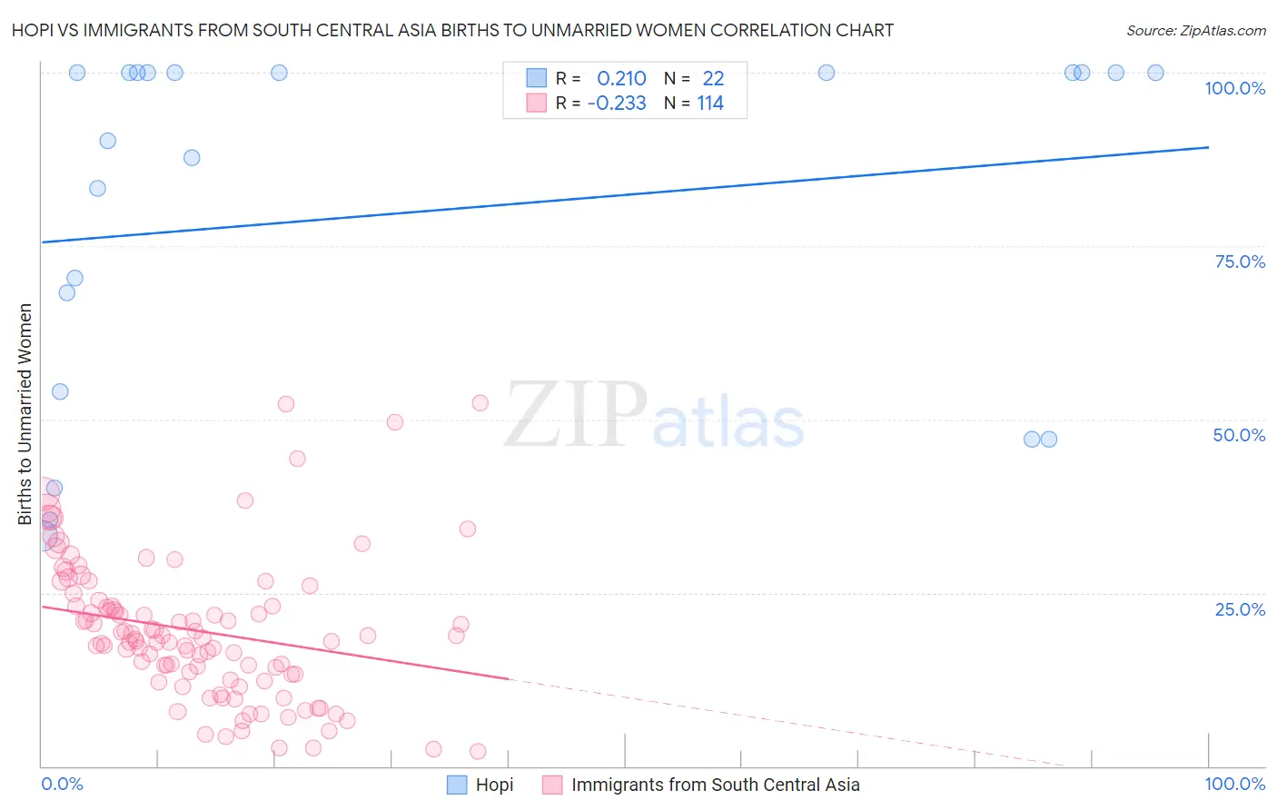 Hopi vs Immigrants from South Central Asia Births to Unmarried Women