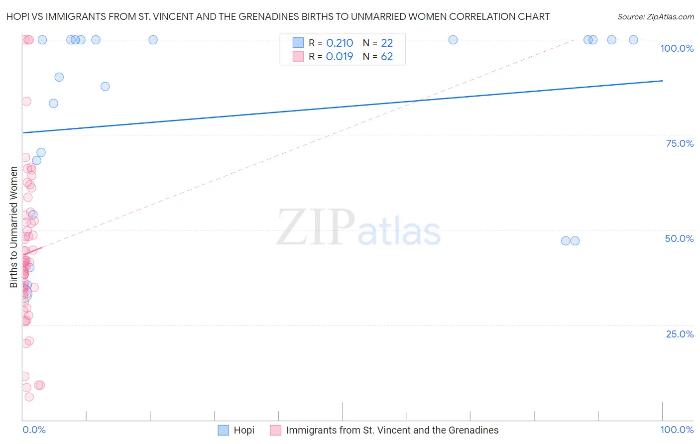 Hopi vs Immigrants from St. Vincent and the Grenadines Births to Unmarried Women