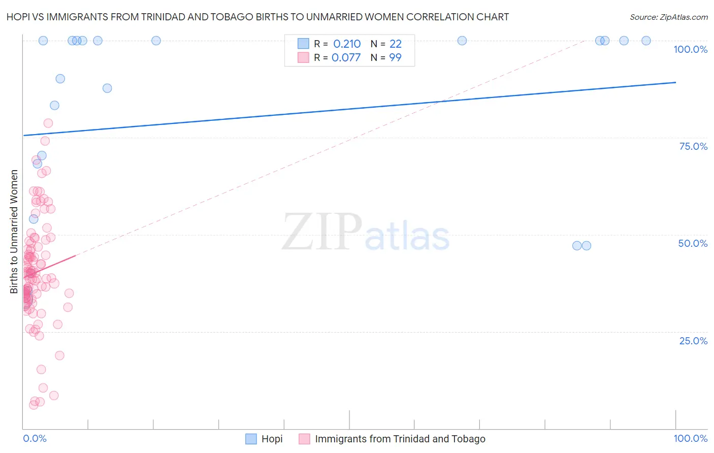 Hopi vs Immigrants from Trinidad and Tobago Births to Unmarried Women