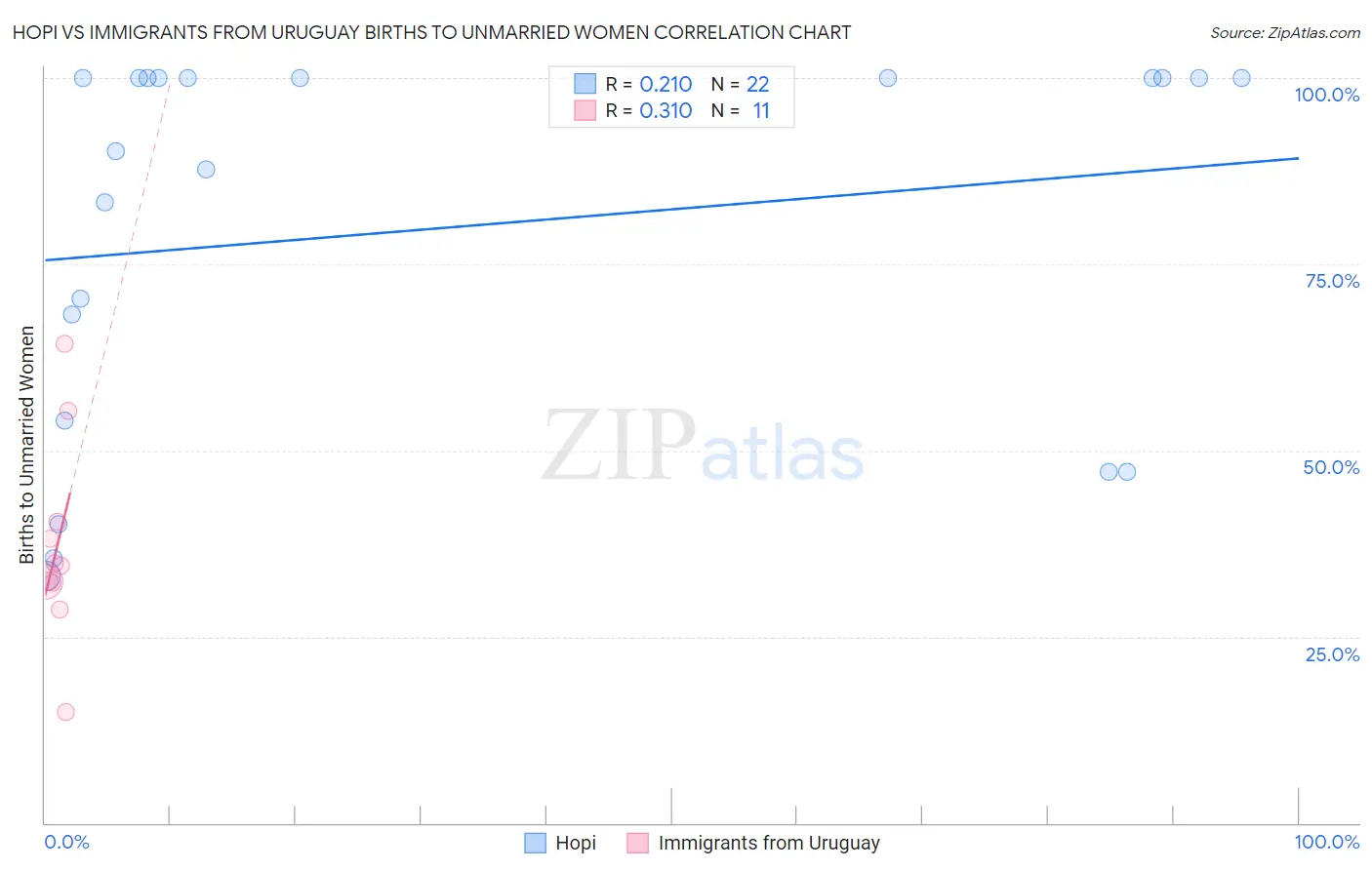 Hopi vs Immigrants from Uruguay Births to Unmarried Women