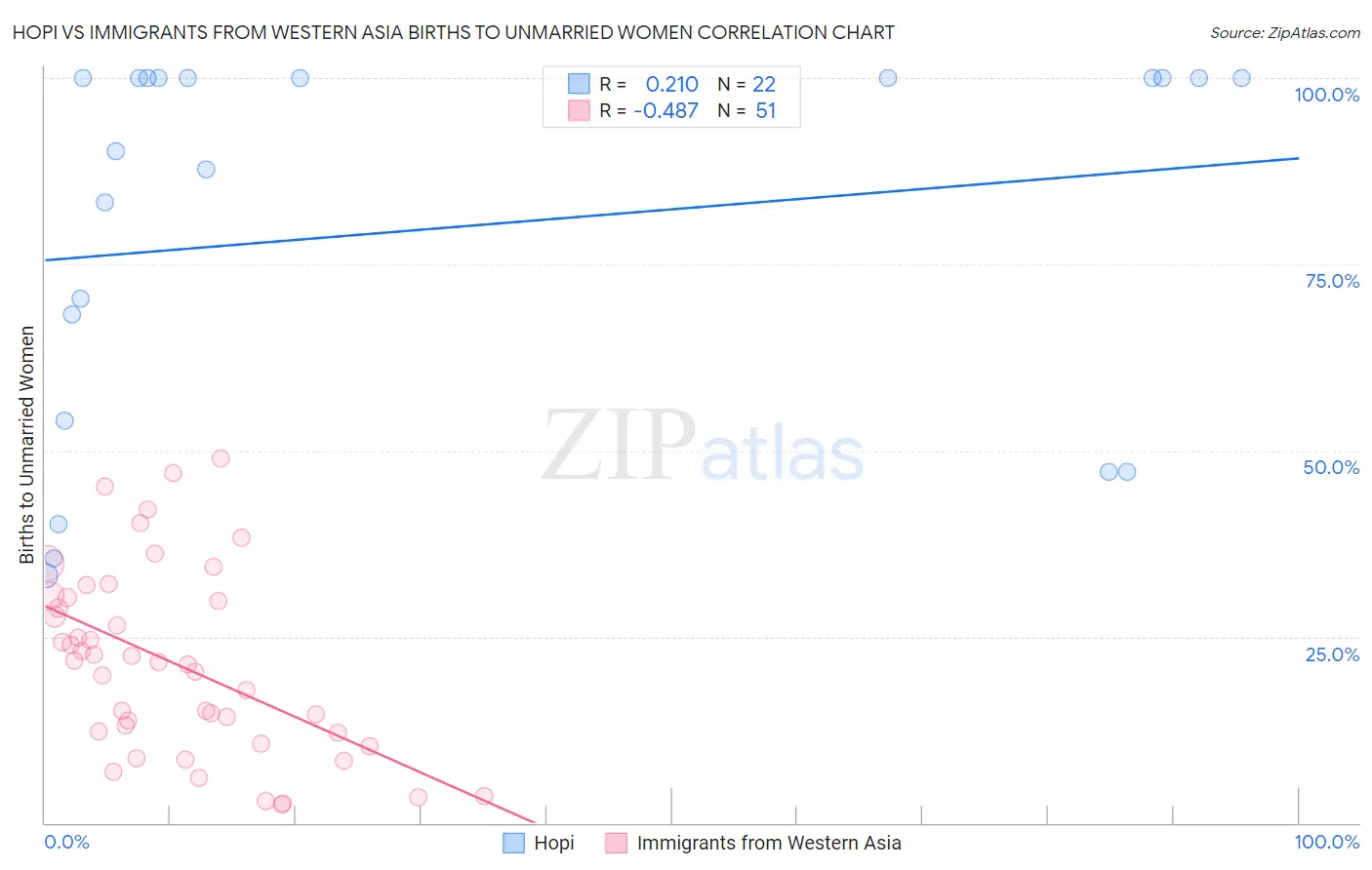 Hopi vs Immigrants from Western Asia Births to Unmarried Women