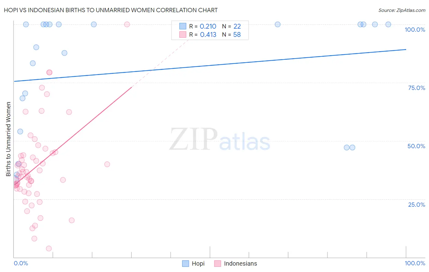Hopi vs Indonesian Births to Unmarried Women