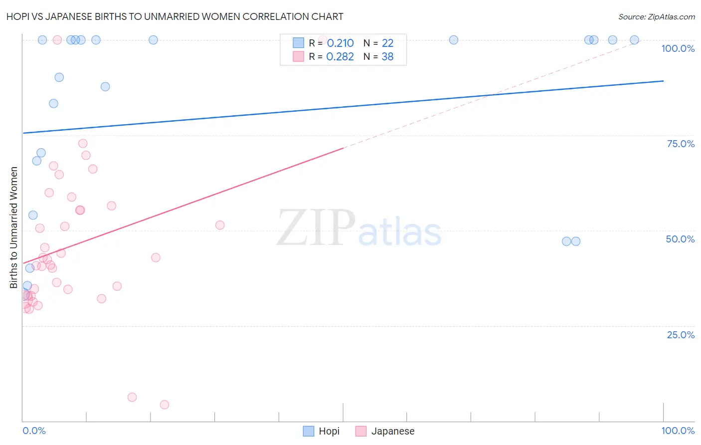 Hopi vs Japanese Births to Unmarried Women