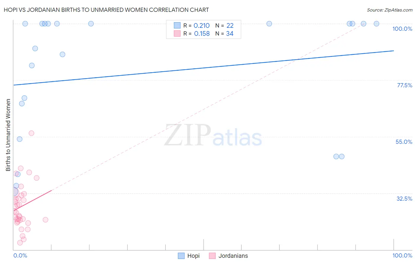 Hopi vs Jordanian Births to Unmarried Women