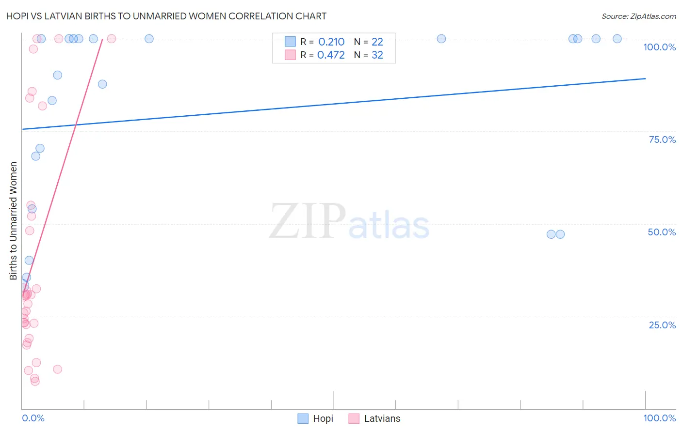 Hopi vs Latvian Births to Unmarried Women