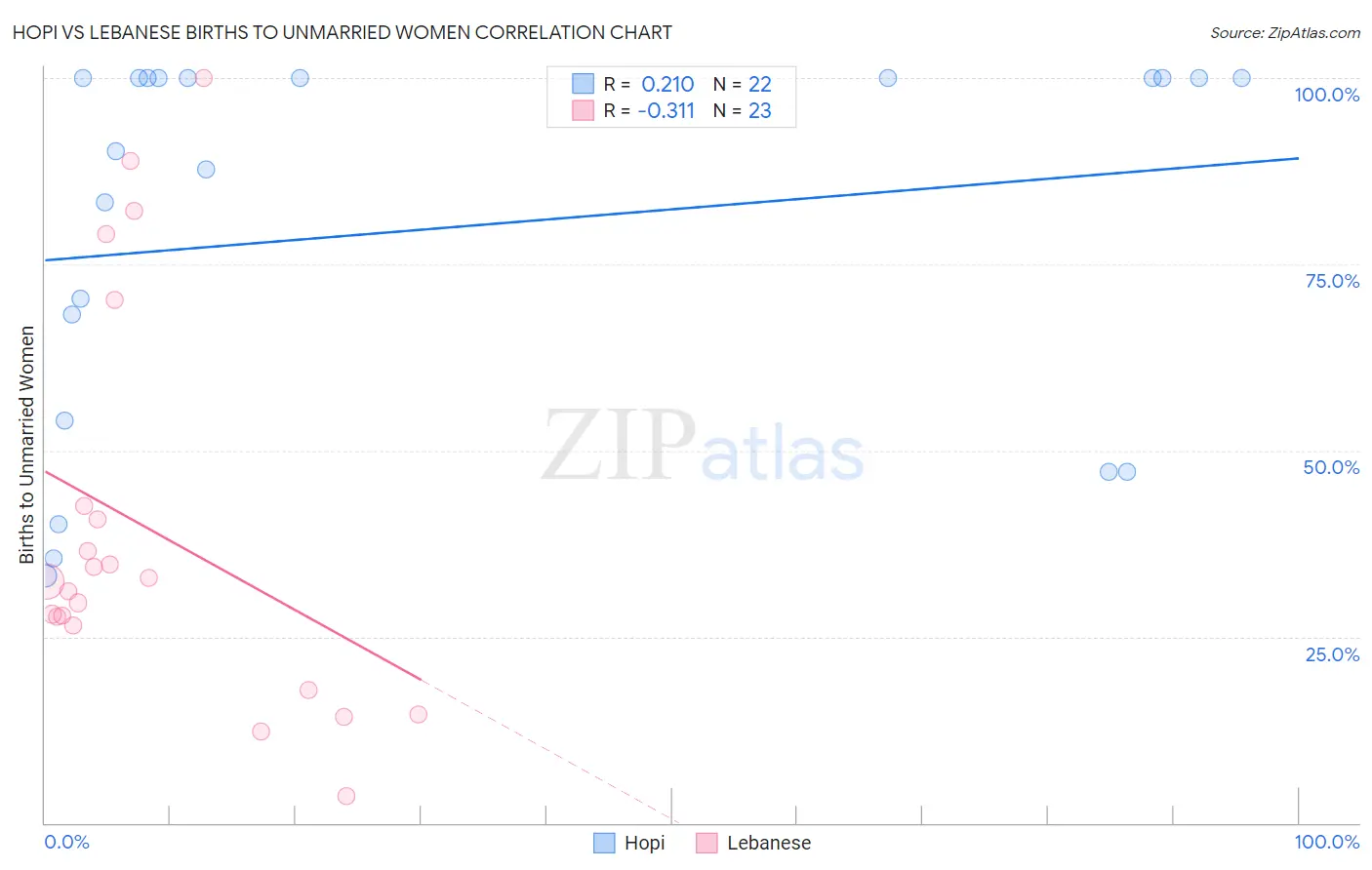 Hopi vs Lebanese Births to Unmarried Women
