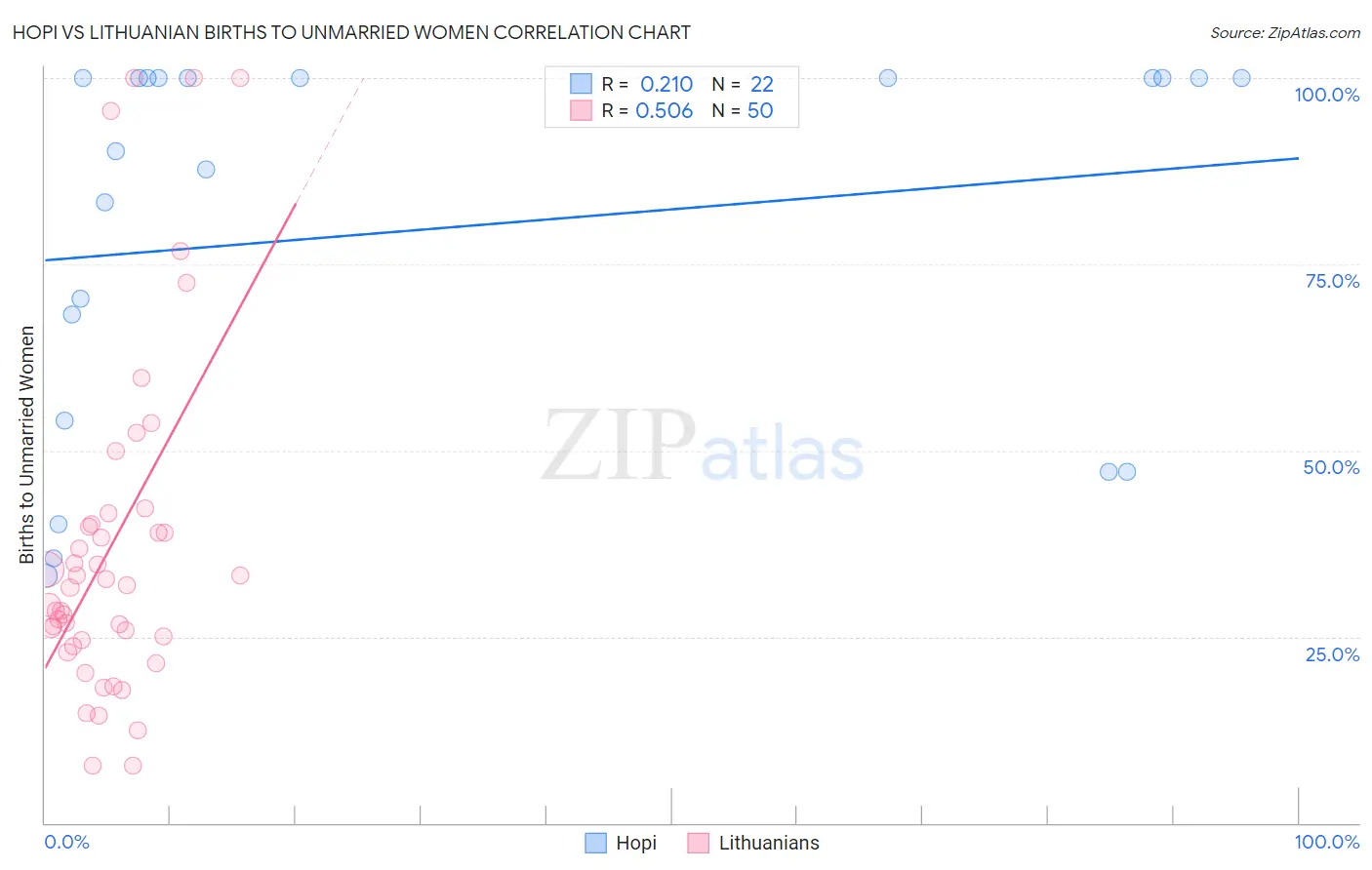 Hopi vs Lithuanian Births to Unmarried Women