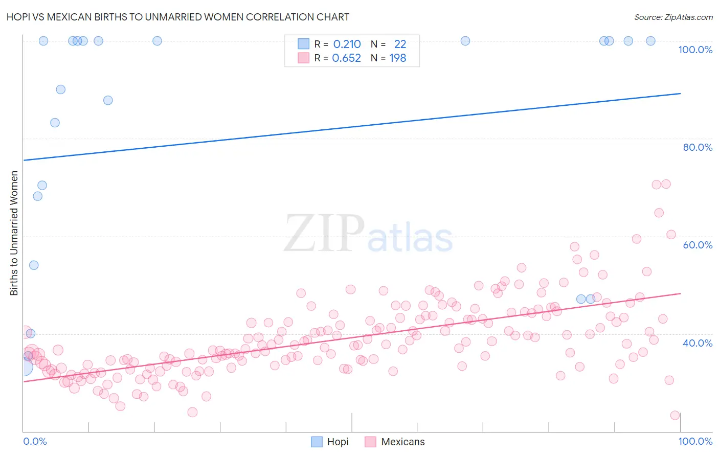 Hopi vs Mexican Births to Unmarried Women