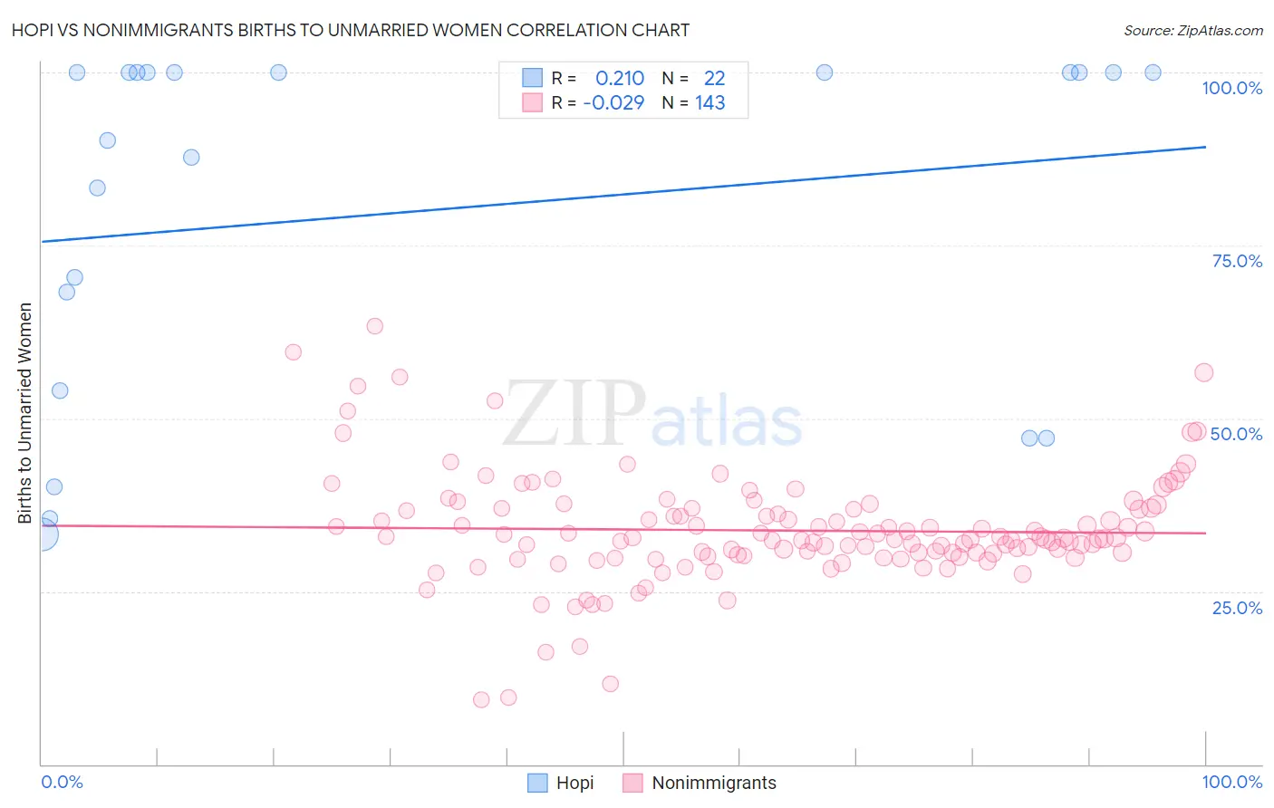 Hopi vs Nonimmigrants Births to Unmarried Women
