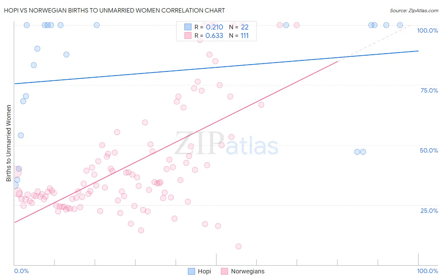 Hopi vs Norwegian Births to Unmarried Women