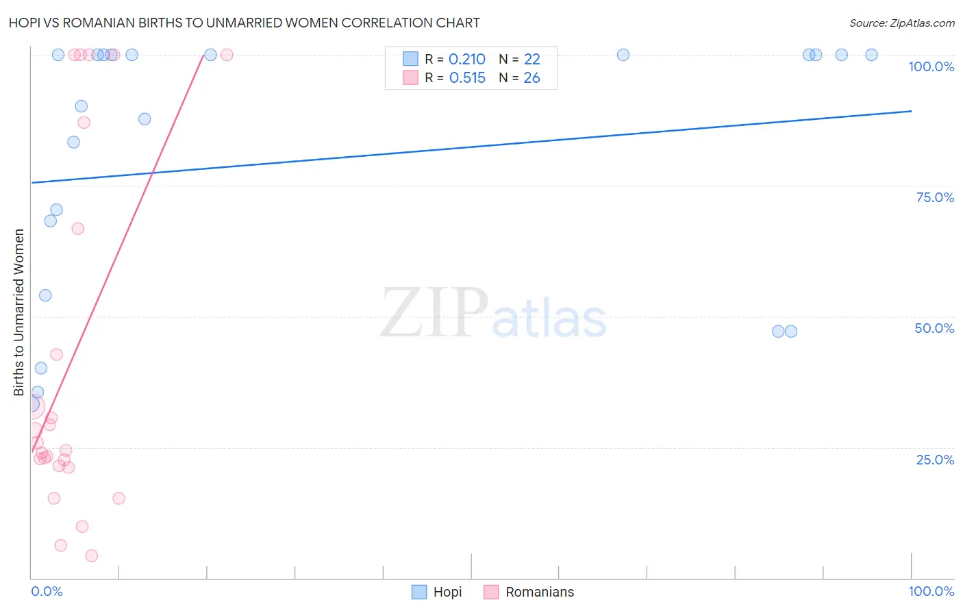 Hopi vs Romanian Births to Unmarried Women