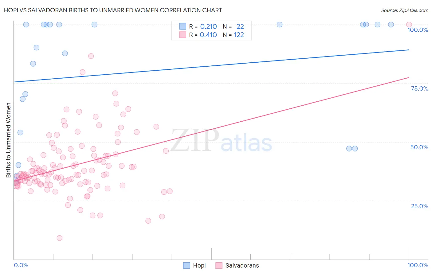 Hopi vs Salvadoran Births to Unmarried Women