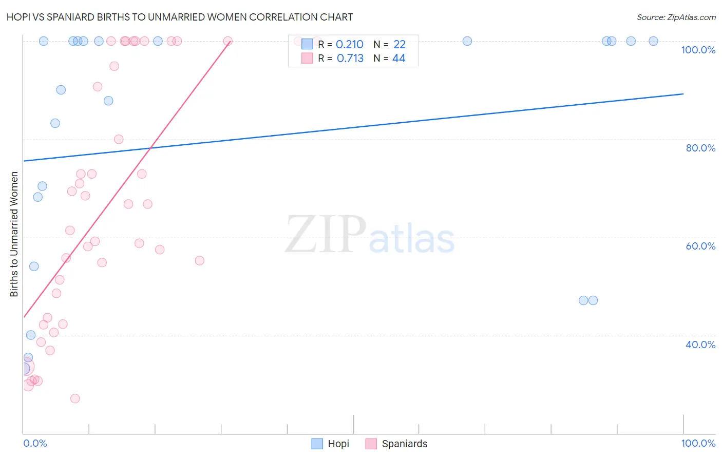 Hopi vs Spaniard Births to Unmarried Women