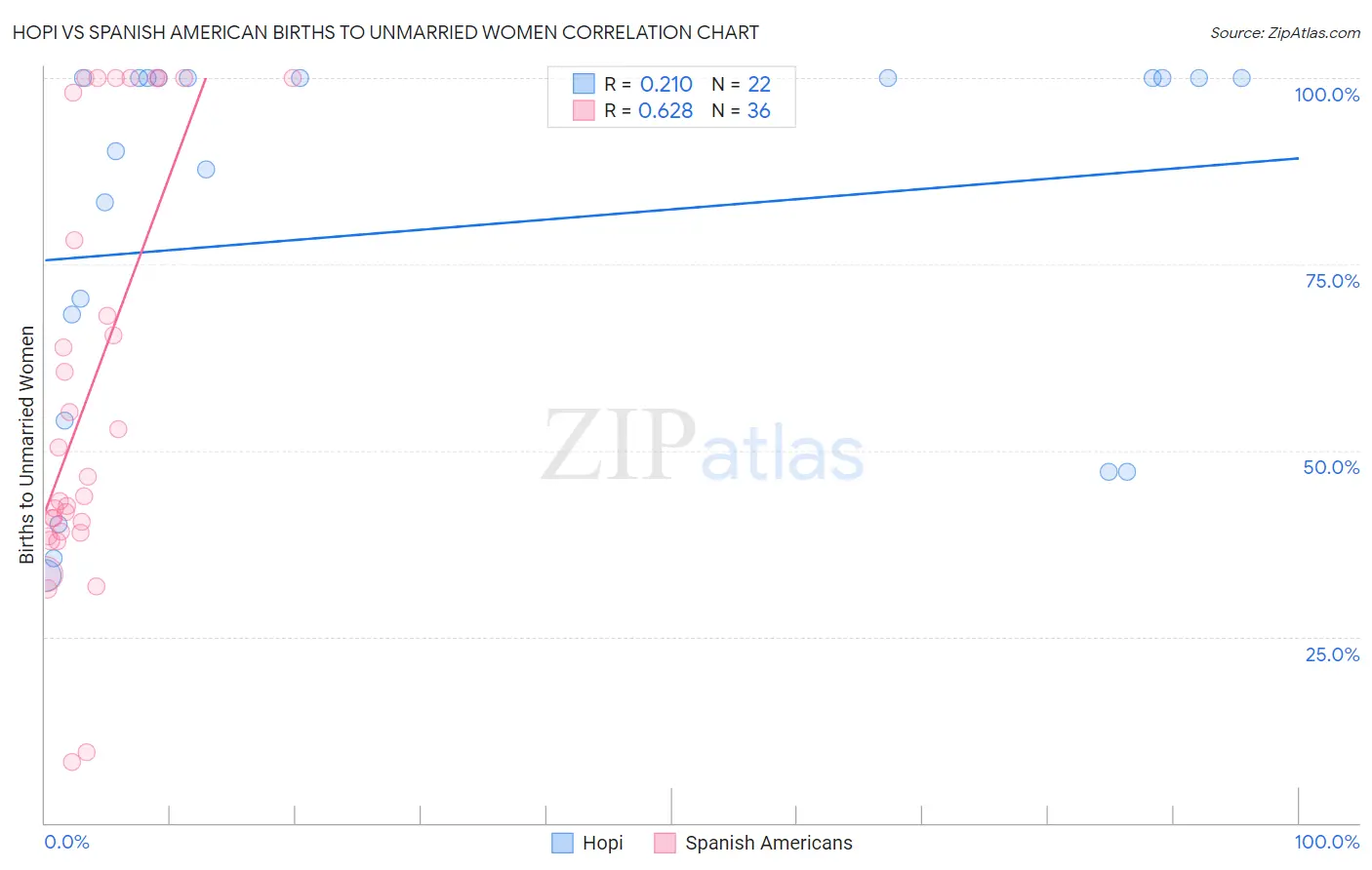 Hopi vs Spanish American Births to Unmarried Women