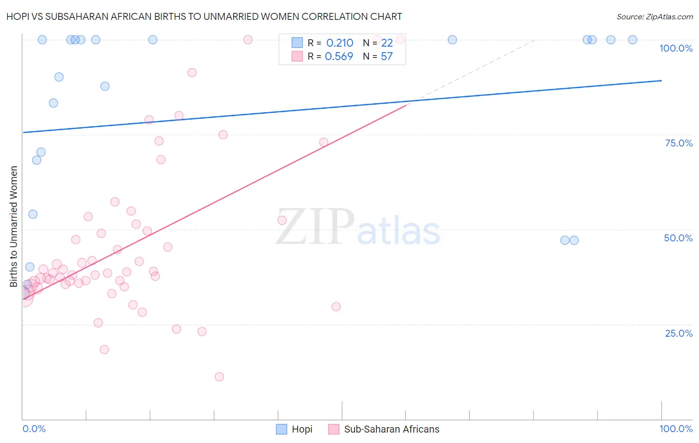 Hopi vs Subsaharan African Births to Unmarried Women