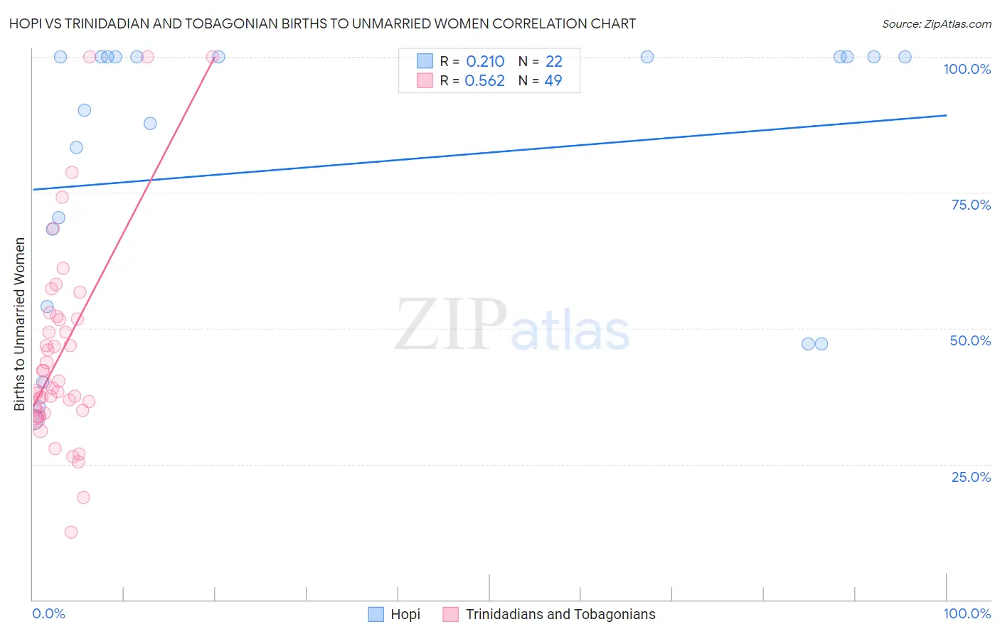 Hopi vs Trinidadian and Tobagonian Births to Unmarried Women