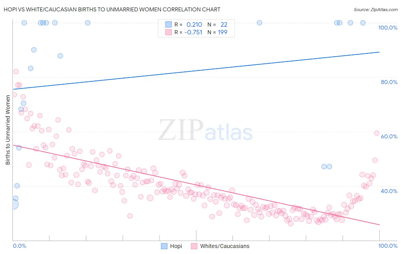 Hopi vs White/Caucasian Births to Unmarried Women