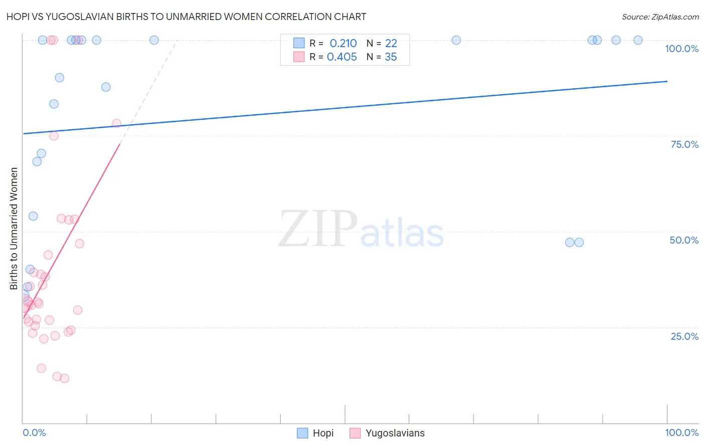 Hopi vs Yugoslavian Births to Unmarried Women