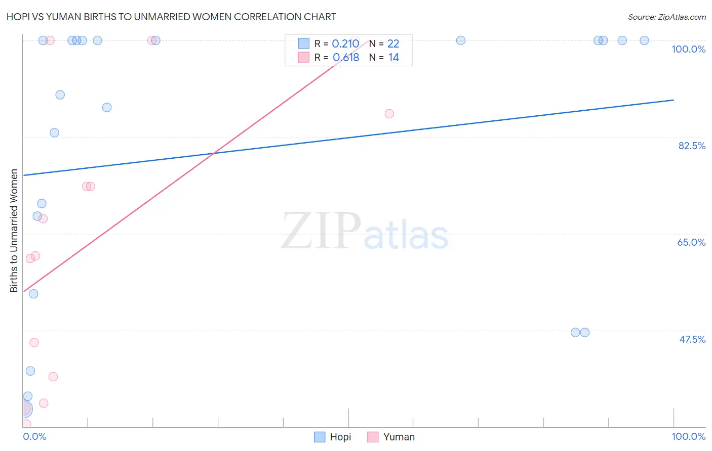 Hopi vs Yuman Births to Unmarried Women