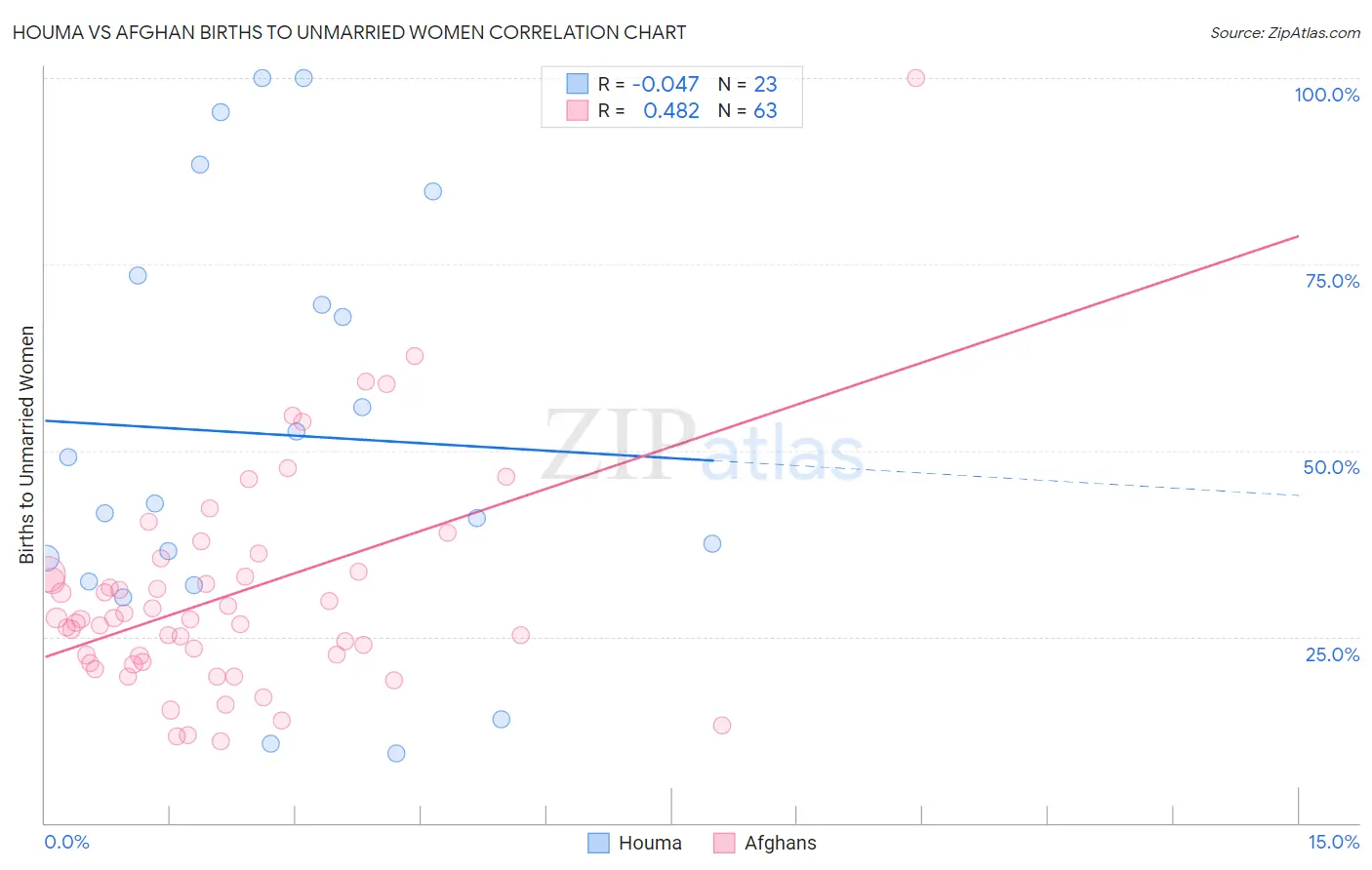 Houma vs Afghan Births to Unmarried Women