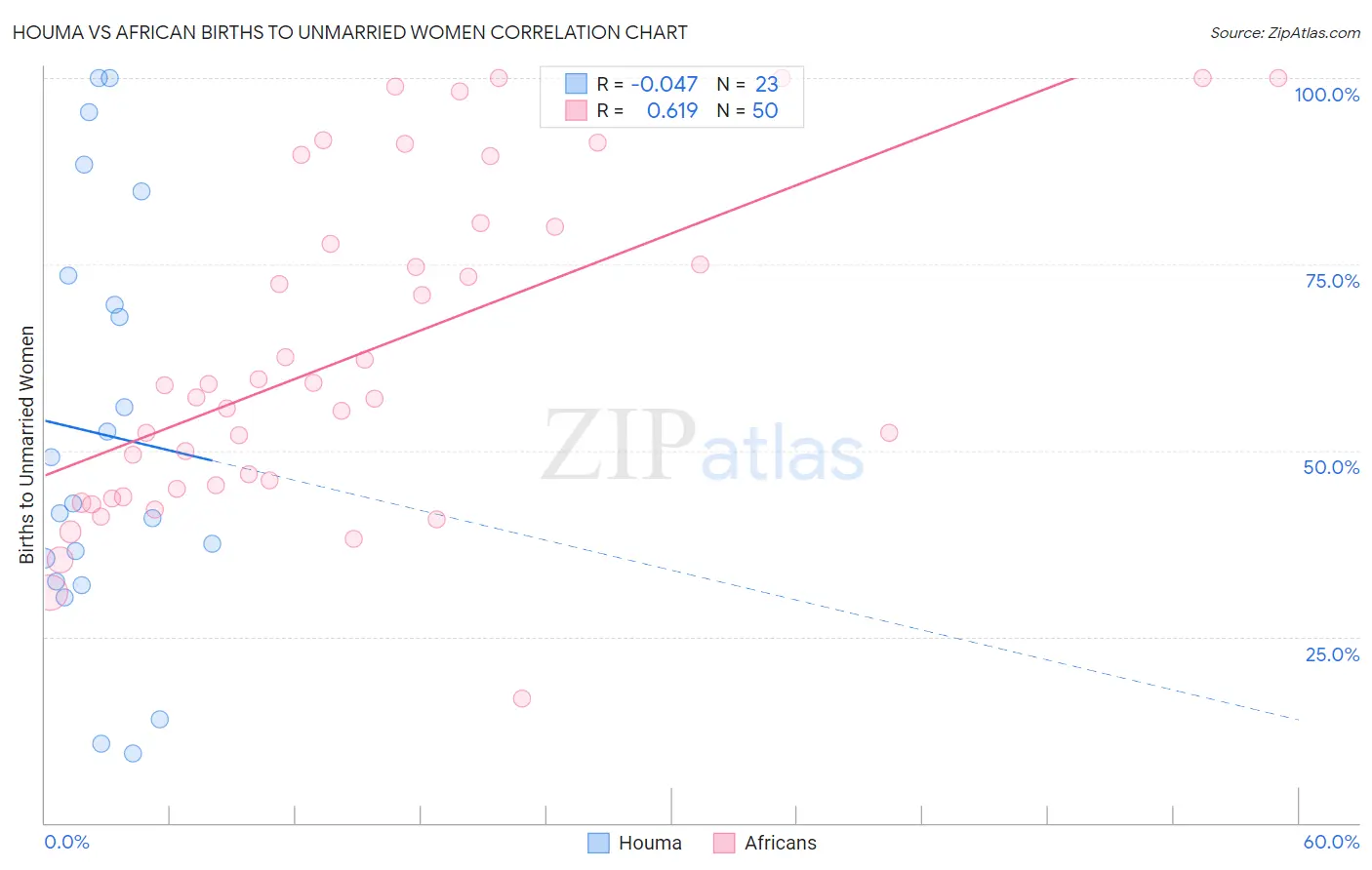 Houma vs African Births to Unmarried Women