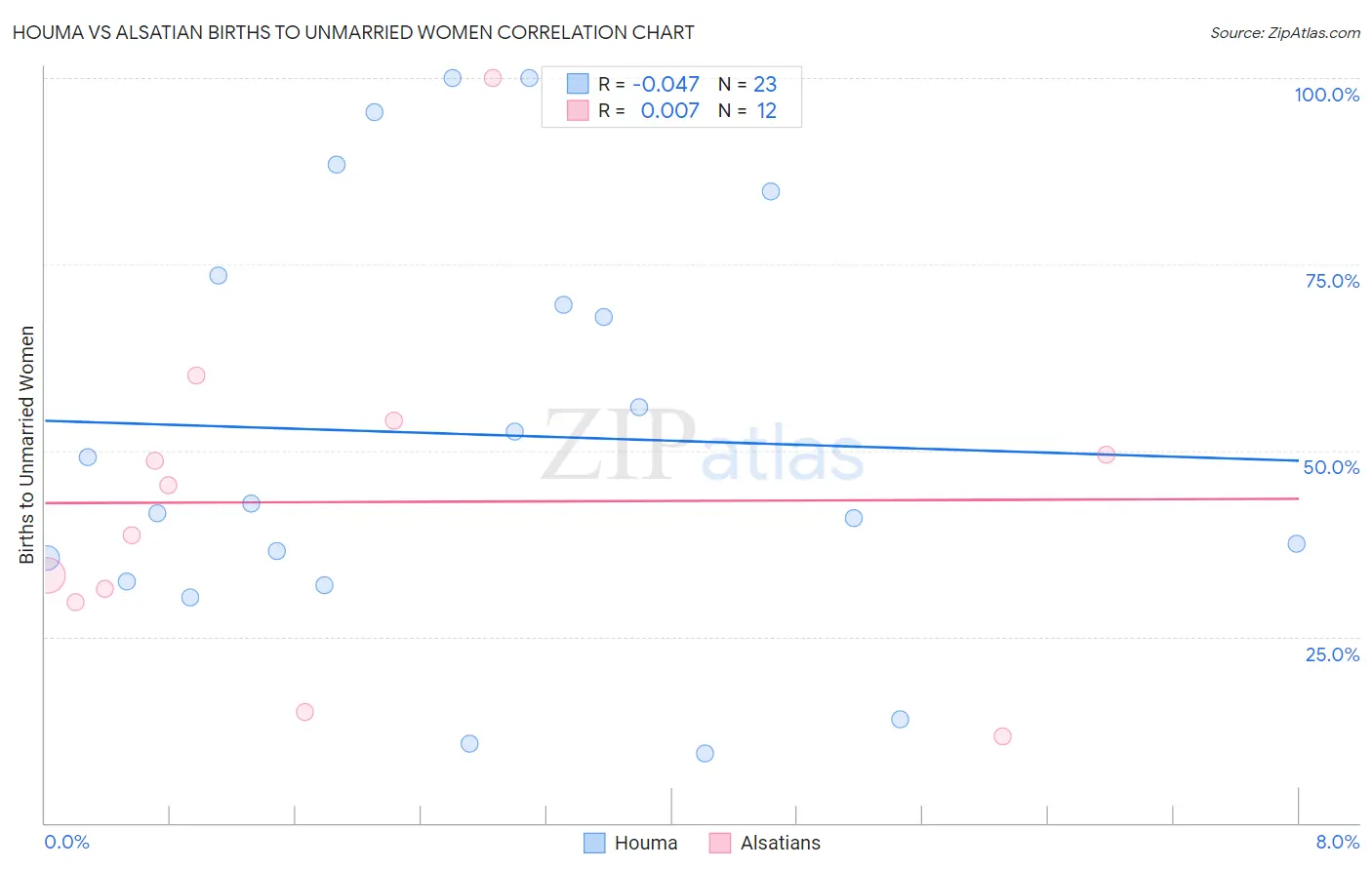 Houma vs Alsatian Births to Unmarried Women