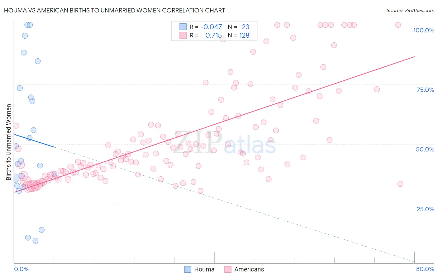 Houma vs American Births to Unmarried Women