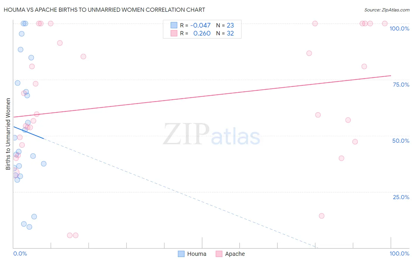 Houma vs Apache Births to Unmarried Women