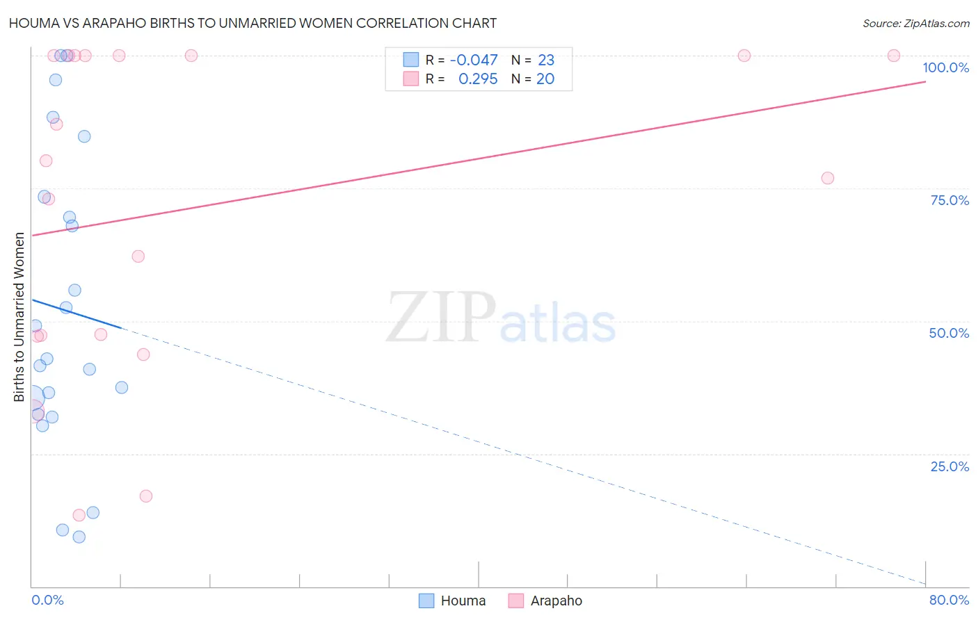 Houma vs Arapaho Births to Unmarried Women