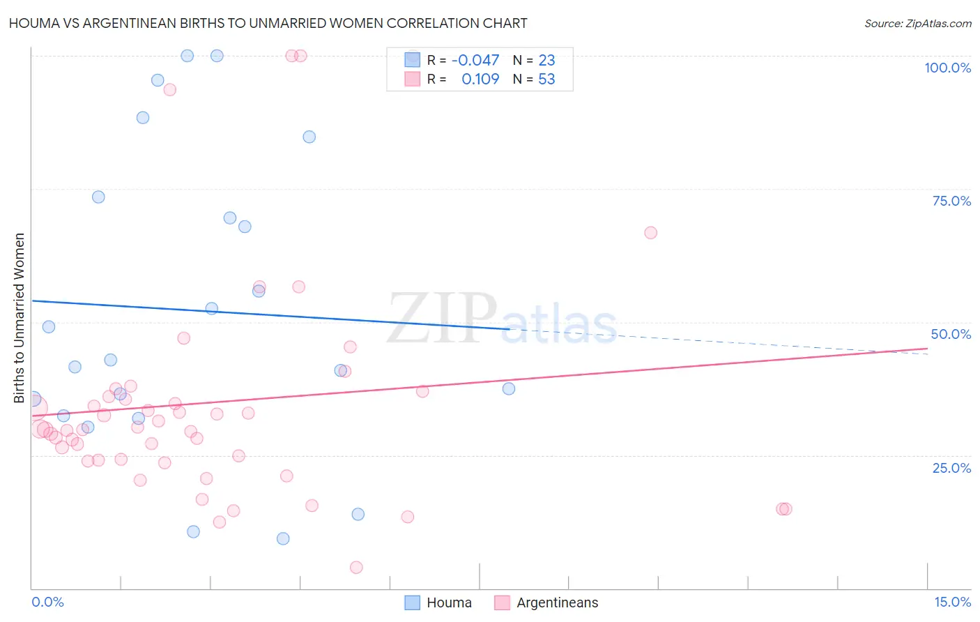 Houma vs Argentinean Births to Unmarried Women