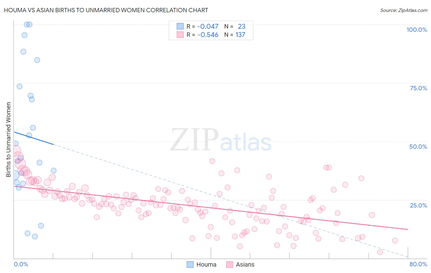 Houma vs Asian Births to Unmarried Women