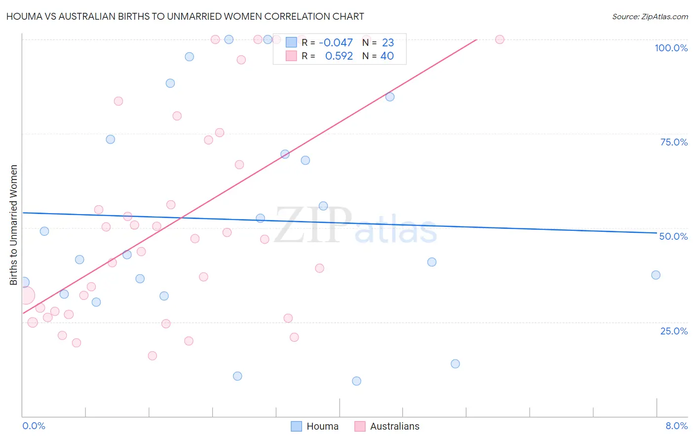 Houma vs Australian Births to Unmarried Women